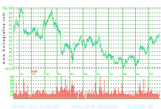 INDITEX. Pulsa para 2 años