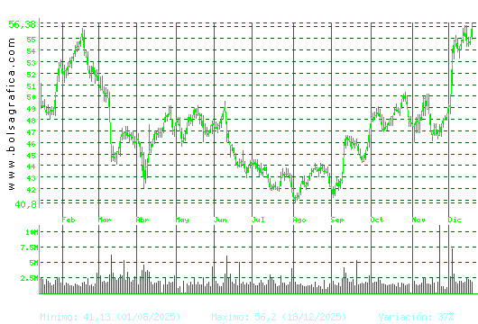 INDITEX. Pulsa para 2 a&ntilde;os