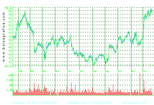 INDITEX. Pulsa para 2 a&ntilde;os