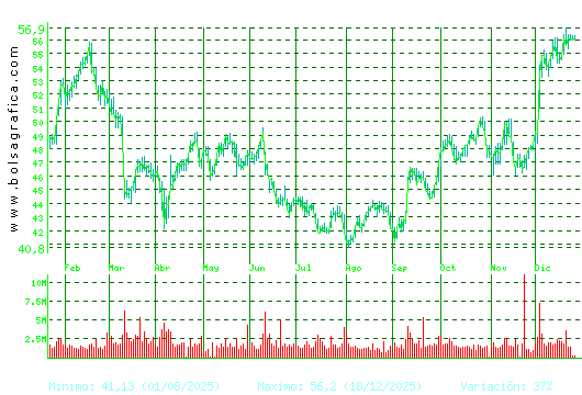INDITEX. Pulsa para 2 a&ntilde;os