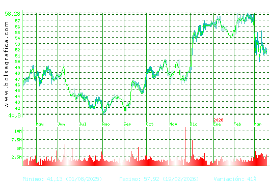 INDITEX. Pulsa para 2 a&ntilde;os