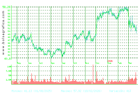 INDITEX. Pulsa para 2 a&ntilde;os