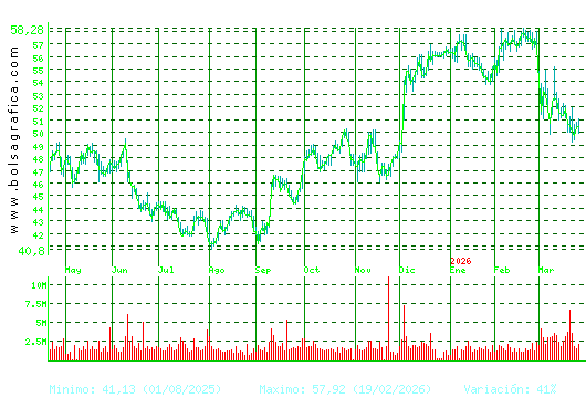 INDITEX. Pulsa para 2 a&ntilde;os