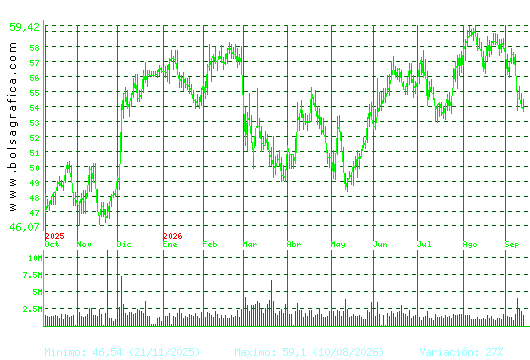 INDITEX. Pulsa para 2 a&ntilde;os