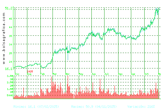 INDRA A. Pulsa para 2 años