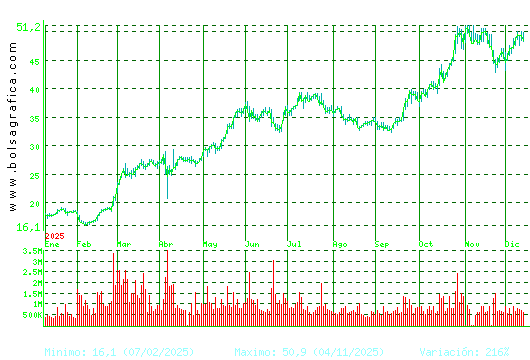 INDRA A. Pulsa para 2 años