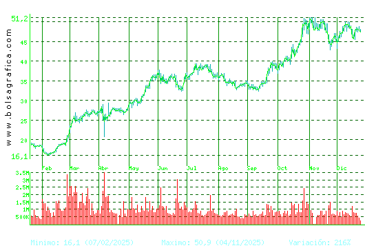 INDRA A. Pulsa para 2 a&ntilde;os