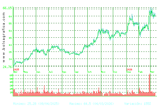 INDRA A. Pulsa para 2 a&ntilde;os