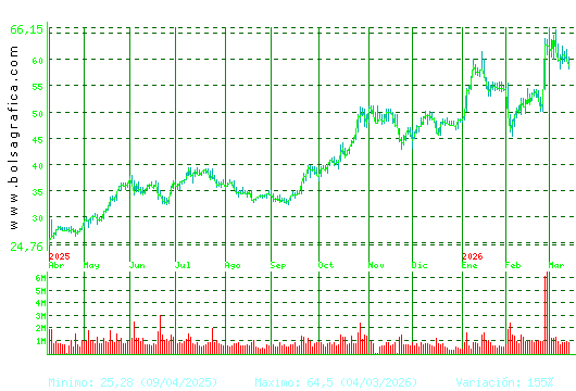 INDRA A. Pulsa para 2 a&ntilde;os