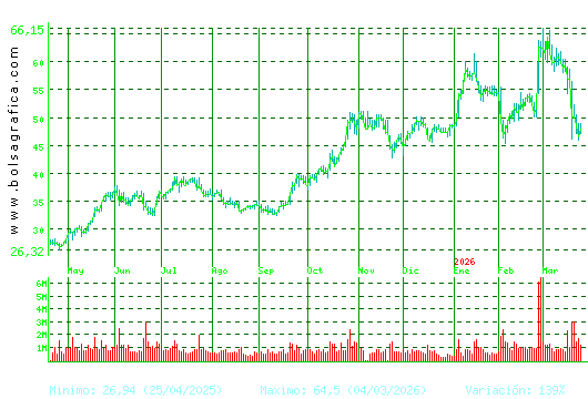 INDRA A. Pulsa para 2 a&ntilde;os