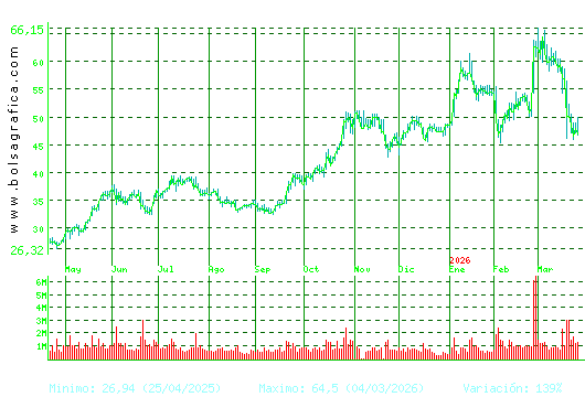 INDRA A. Pulsa para 2 a&ntilde;os