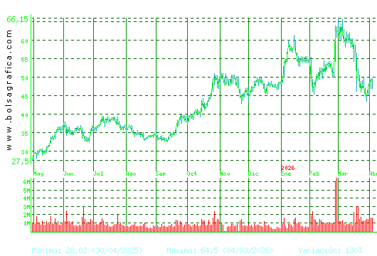 INDRA A. Pulsa para 2 a&ntilde;os