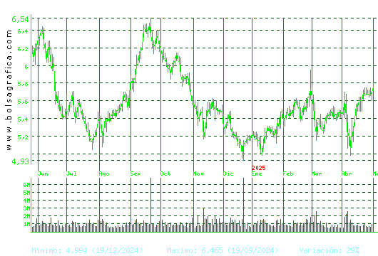 INM.COLONIAL. Pulsa para 2 años
