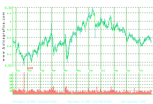 INM.COLONIAL. Pulsa para 2 años