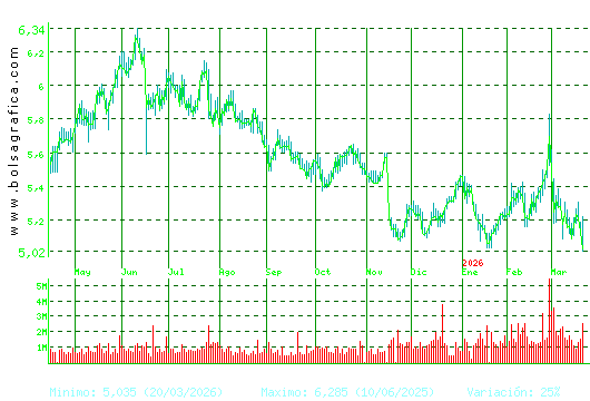 INM.COLONIAL. Pulsa para 2 a&ntilde;os