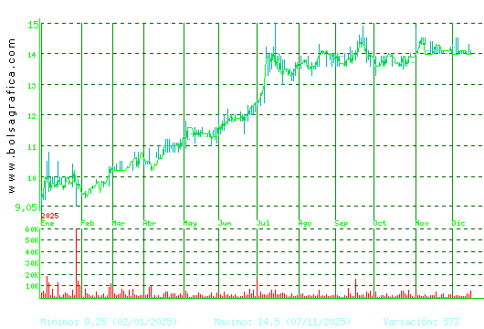 INM. DEL SUR. Pulsa para 2 a&ntilde;os