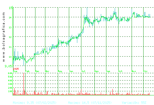 INM. DEL SUR. Pulsa para 2 a&ntilde;os