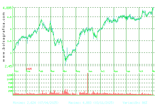 INT.AIRL.GRP. Pulsa para 2 años