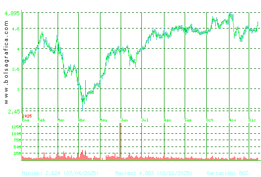 INT.AIRL.GRP. Pulsa para 2 años