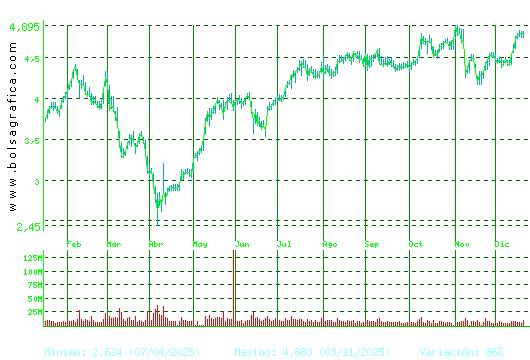 INT.AIRL.GRP. Pulsa para 2 a&ntilde;os