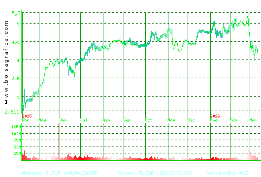 INT.AIRL.GRP. Pulsa para 2 a&ntilde;os