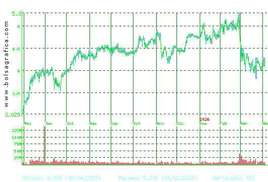 INT.AIRL.GRP. Pulsa para 2 a&ntilde;os