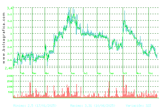 LAB REIG JOFRE. Pulsa para 2 a&ntilde;os