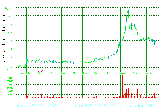 LIBERTAS7. Pulsa para 2 años