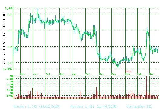 LINEA DIRECTA. Pulsa para 2 a&ntilde;os