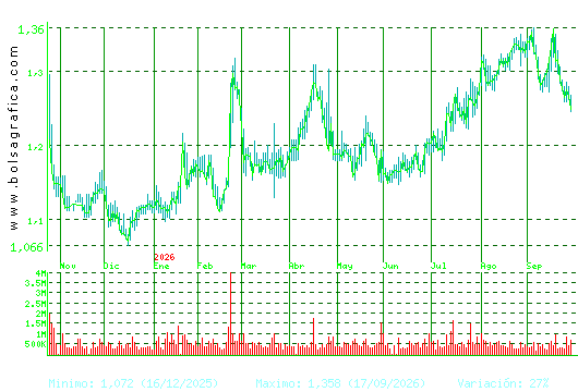 LINEA DIRECTA. Pulsa para 2 a&ntilde;os