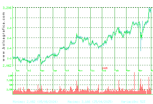 MAPFRE. Pulsa para 2 años