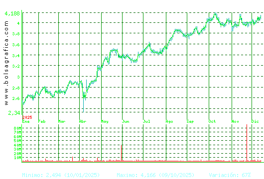 MAPFRE. Pulsa para 2 años