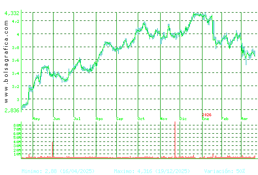 MAPFRE. Pulsa para 2 a&ntilde;os
