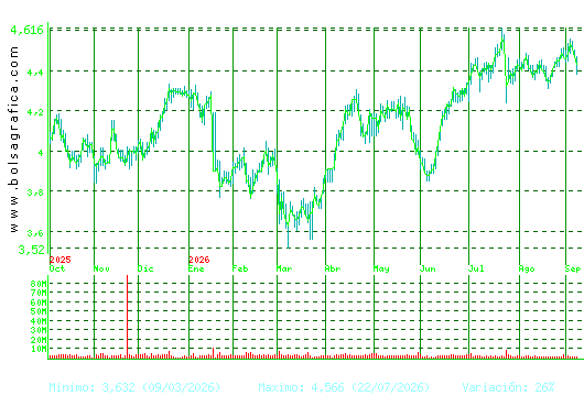 MAPFRE. Pulsa para 2 a&ntilde;os