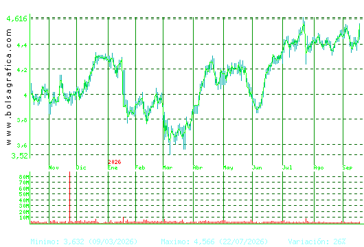 MAPFRE. Pulsa para 2 a&ntilde;os