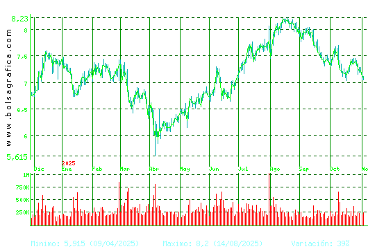 MELIA HOTELS. Pulsa para 2 años