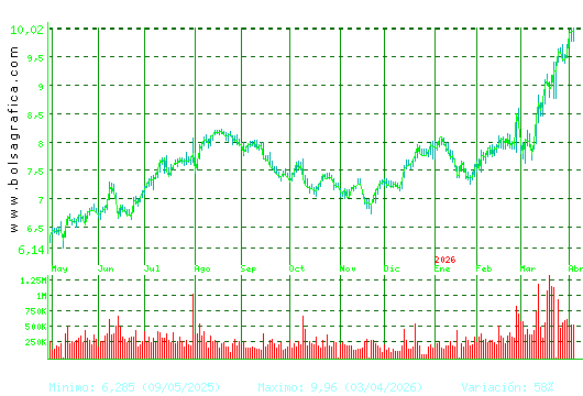 MELIA HOTELS. Pulsa para 2 a&ntilde;os