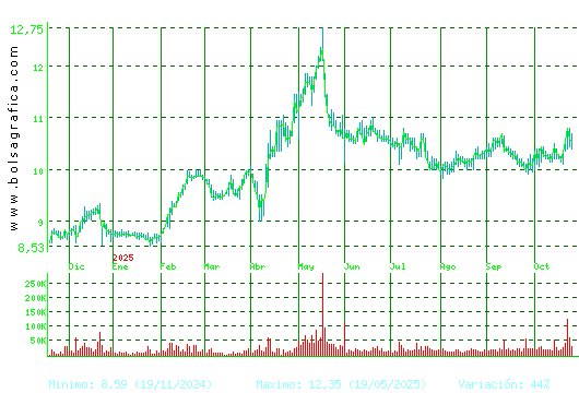 METROVACESA. Pulsa para 2 años