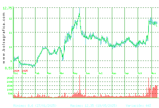 METROVACESA. Pulsa para 2 años