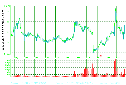 METROVACESA. Pulsa para 2 a&ntilde;os