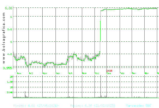 MINOR HOTELS. Pulsa para 2 años