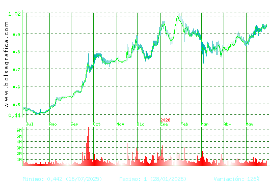 NUEVA EXPR TEXTIL. Pulsa para 2 a&ntilde;os