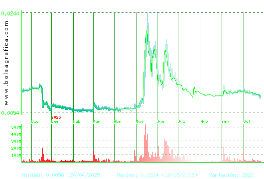 NYESA. Pulsa para 2 años