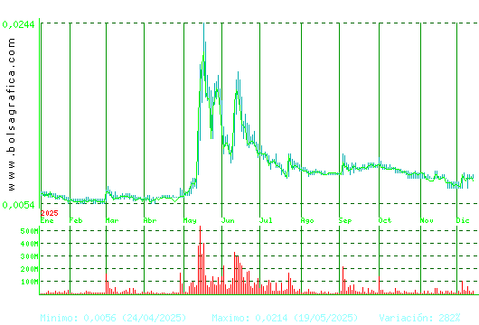 NYESA. Pulsa para 2 años