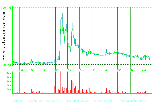 NYESA. Pulsa para 2 a&ntilde;os