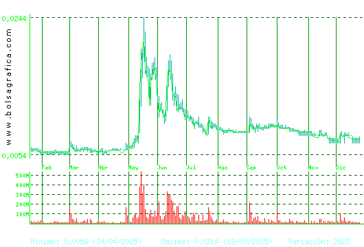 NYESA. Pulsa para 2 a&ntilde;os