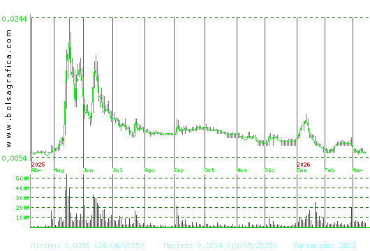 NYESA. Pulsa para 2 a&ntilde;os