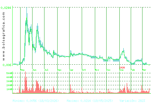 NYESA. Pulsa para 2 a&ntilde;os