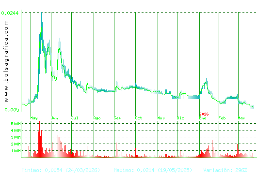 NYESA. Pulsa para 2 a&ntilde;os