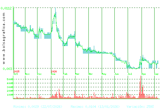 NYESA. Pulsa para 2 a&ntilde;os